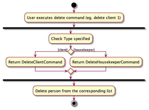 DeleteActivityDiagram