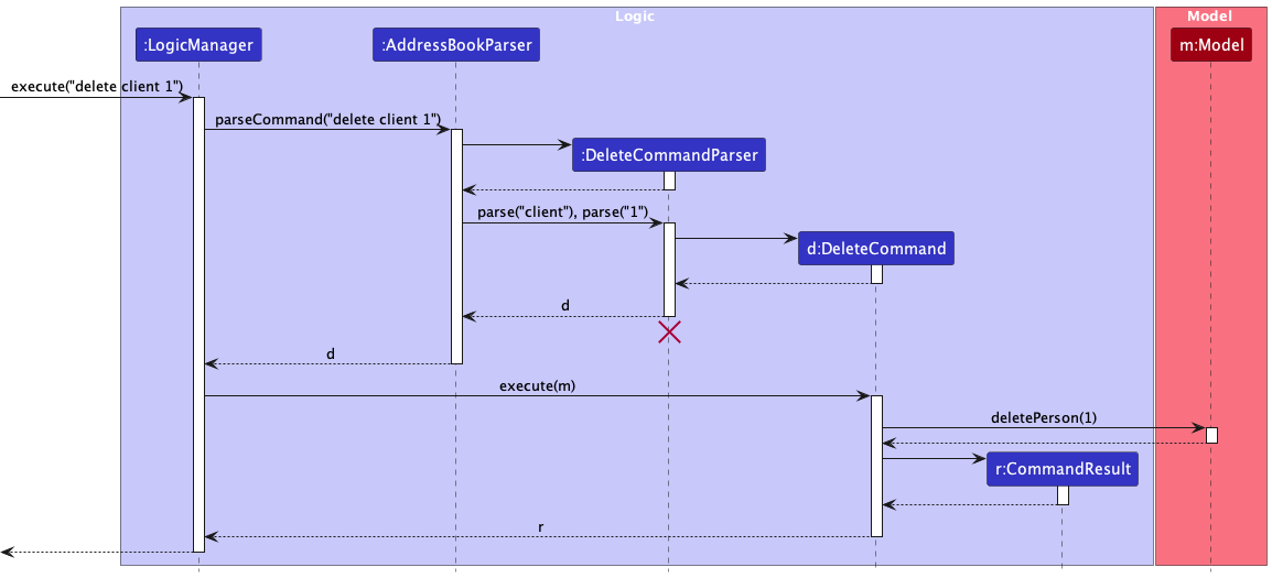 Interactions Inside the Logic Component for the `delete client 1` Command