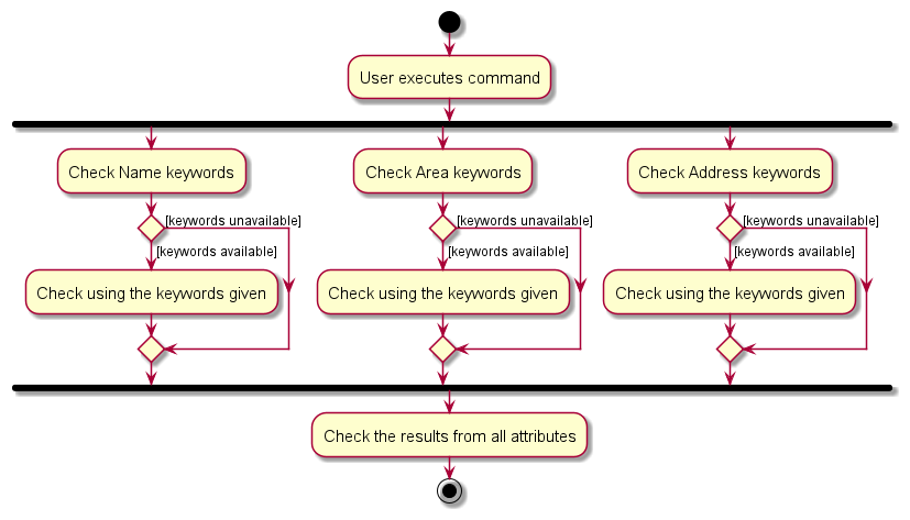 FindActivityDiagram